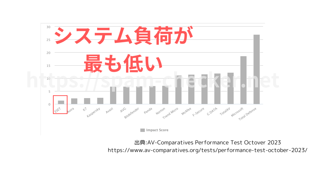 ESET システム負荷が低い