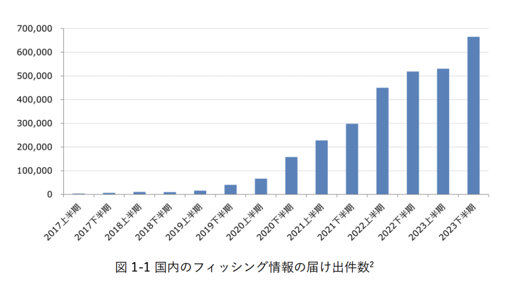 国内のフィッシング情報の届け出件数