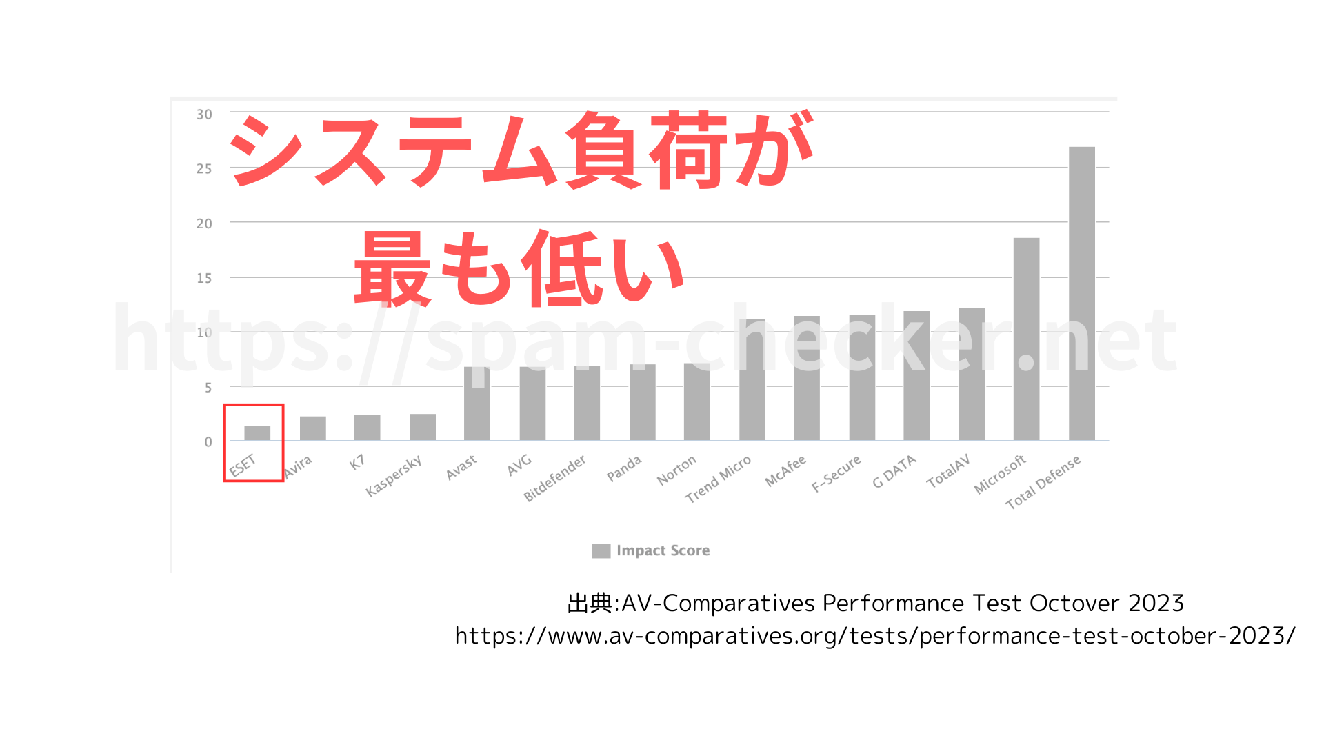 AV-Comparatives Performance Testの結果