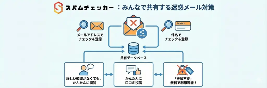 スパムチェッカーの特徴
